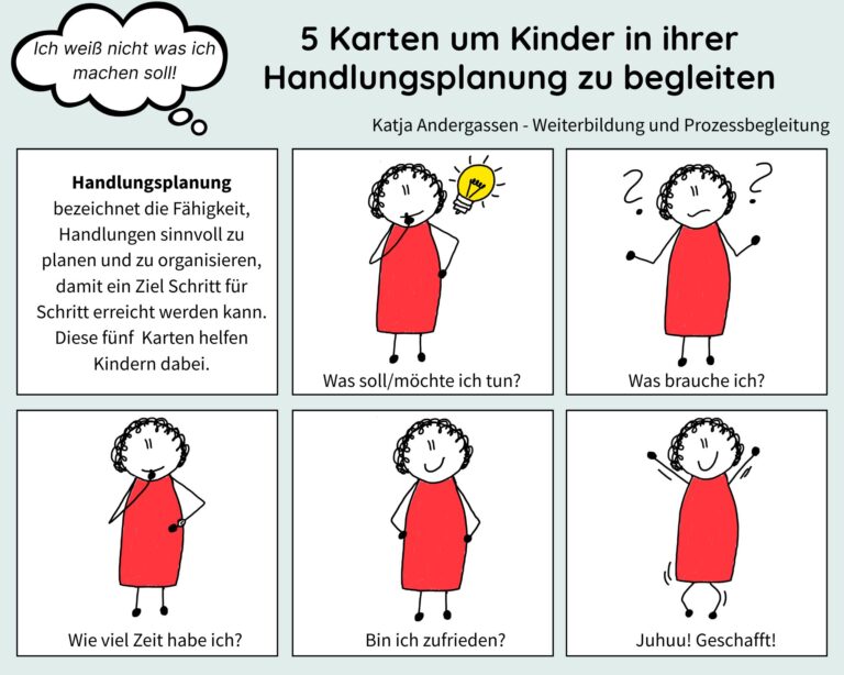 Infografik mit 5 Karten zur Handlungsplanung für Kinder. Links oben: Erklärung des Begriffs Handlungsplanung. Die weiteren Karten zeigen eine gezeichnete Figur in einem roten Kleid in verschiedenen Stadien: mit Glühbirne (Idee), fragend, nachdenklich mit Uhr, zufrieden, und jubelnd. Fragen: Was soll/möchte ich tun? Was brauche ich? Wie viel Zeit habe ich? Bin ich zufrieden? Juhuu! Geschafft!